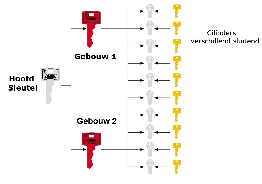 Sluitsystemen met hoofd en ondersleutels